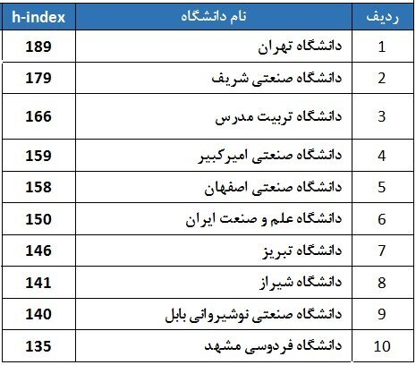 رتبه&zwnj;بندی دانشگاه&zwnj;های ایران بر اساس شاخص H