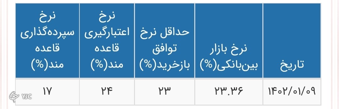 نرخ بهره بین بانکی ۱۴۰۲