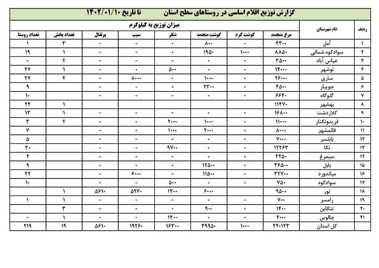 توزیع اقلام تنظیم بازاری در ۲۱۹ روستای مازندران + جدول