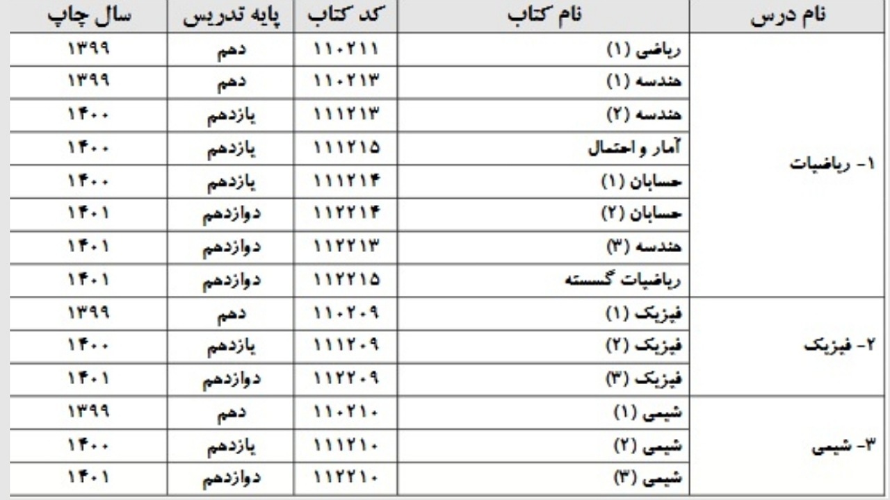 منابع سوالات آزمون سراسری منتشر شد