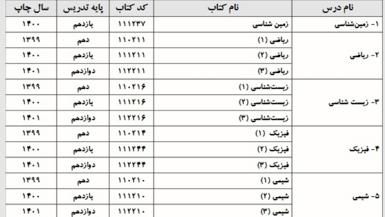 منابع سوالات آزمون سراسری منتشر شد