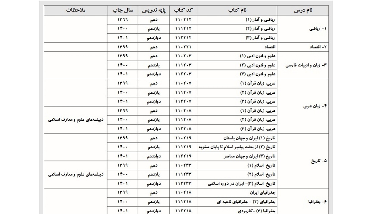منابع سوالات آزمون سراسری منتشر شد