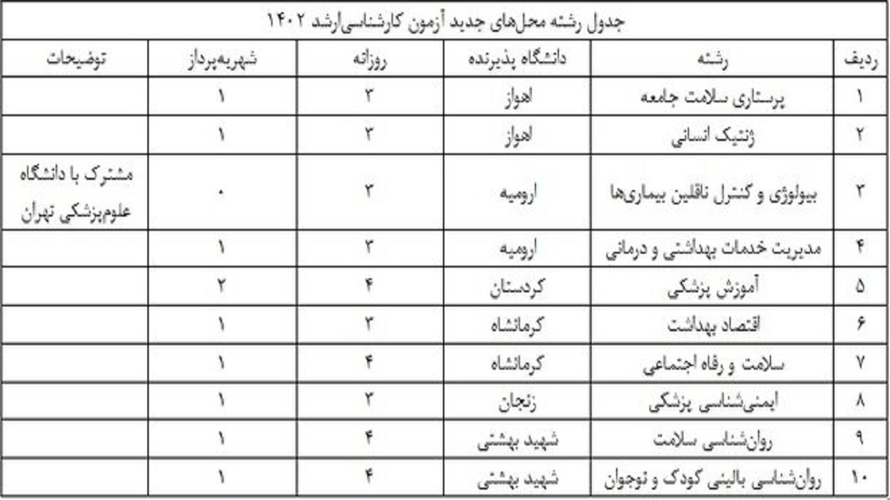 رشته&zwnj;محل&zwnj;های جدید آزمون کارشناسی&zwnj;ارشد علوم&zwnj;پزشکی