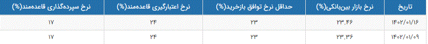 نرخ بهره بین بانکی