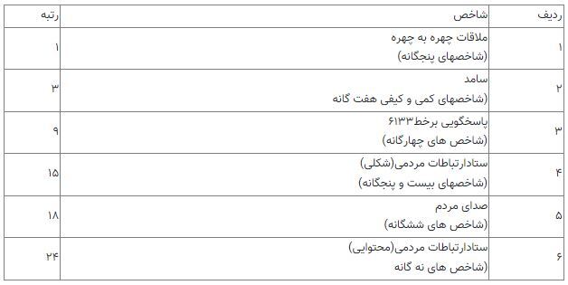 انتشار گزارش عملکرد وزارت ارتباطات در زمینه ارتباطات مردمی