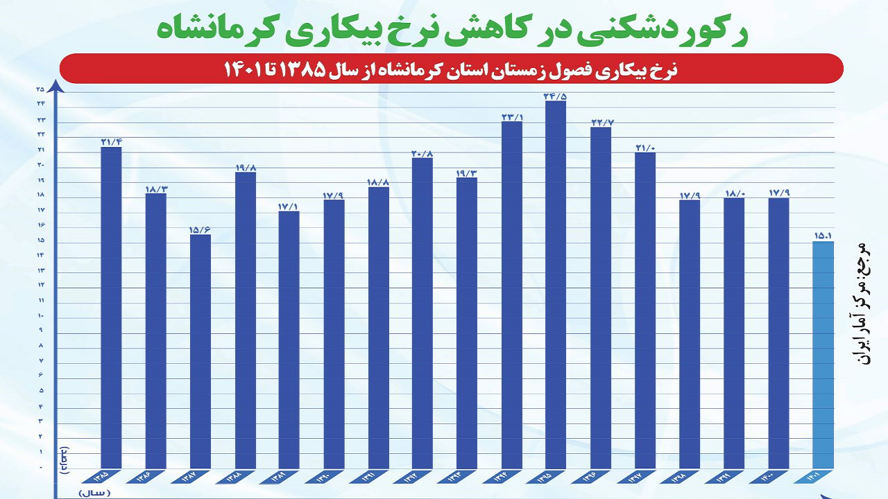 اعلام نرخ بیکاری استان در زمستان سال ۱۴۰۱