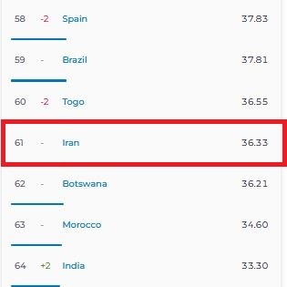 سرعت اینترنت در ایران