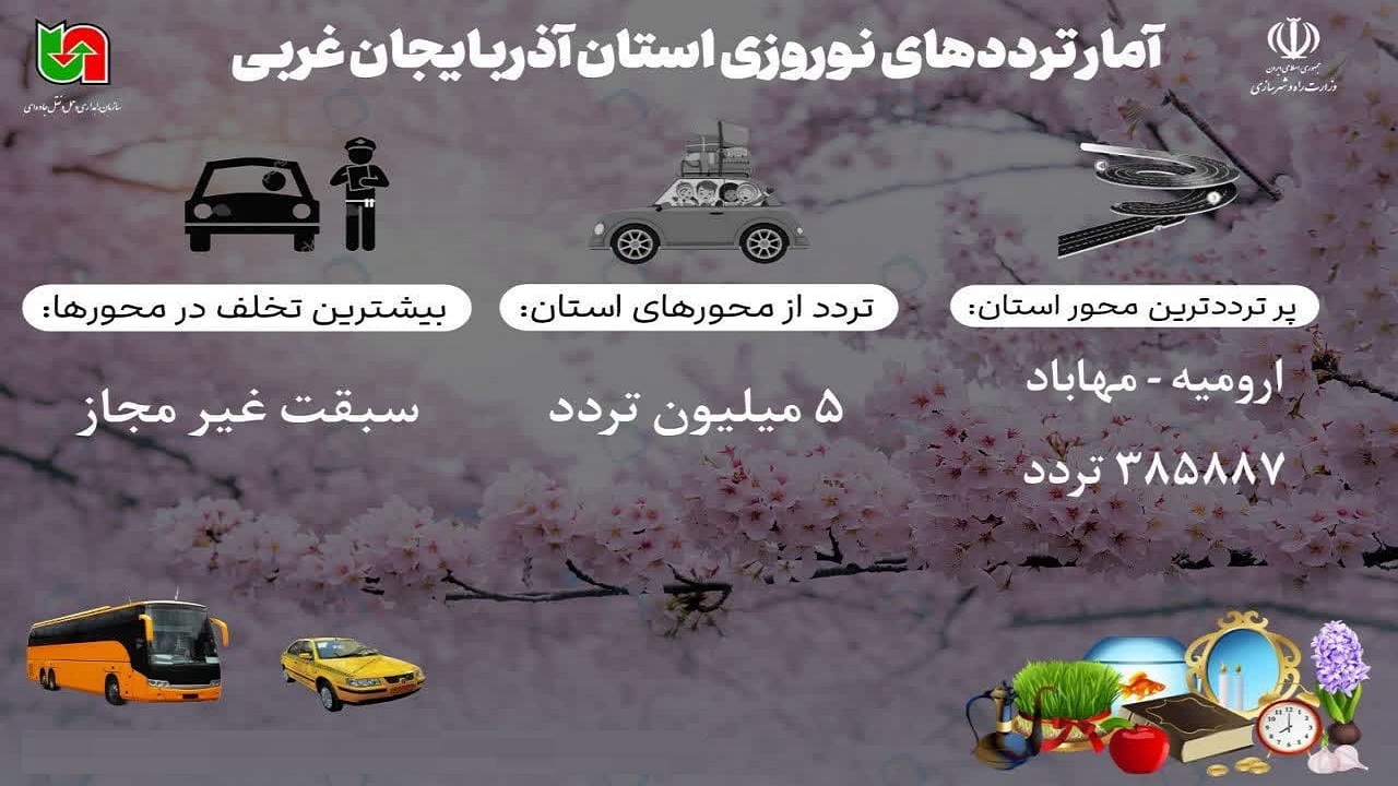 ترددهای نوروزی از مرز ۵ میلیون گذشت/سبقت غیر مجاز در صدر تخلفات جاده‌ای آذربایجان غربی