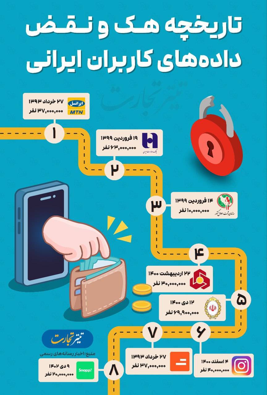 هک اطلاعات کاربران ایرانی