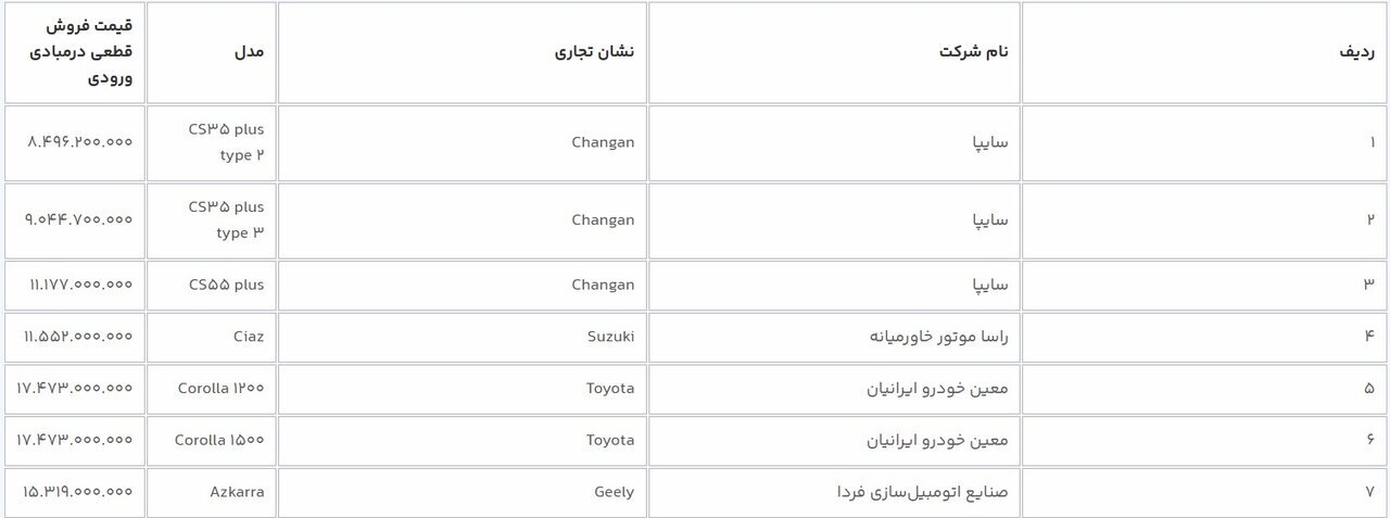 آغاز فروش ۱۲ خودروی وارداتی از امروز در سامانه یکپارچه آغاز فروش ۱۲ خودروی وارداتی از امروز در سامانه یکپارچه