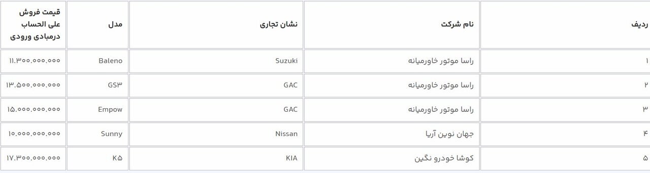 آغاز فروش ۱۲ خودروی وارداتی از امروز در سامانه یکپارچه آغاز فروش ۱۲ خودروی وارداتی از امروز در سامانه یکپارچه