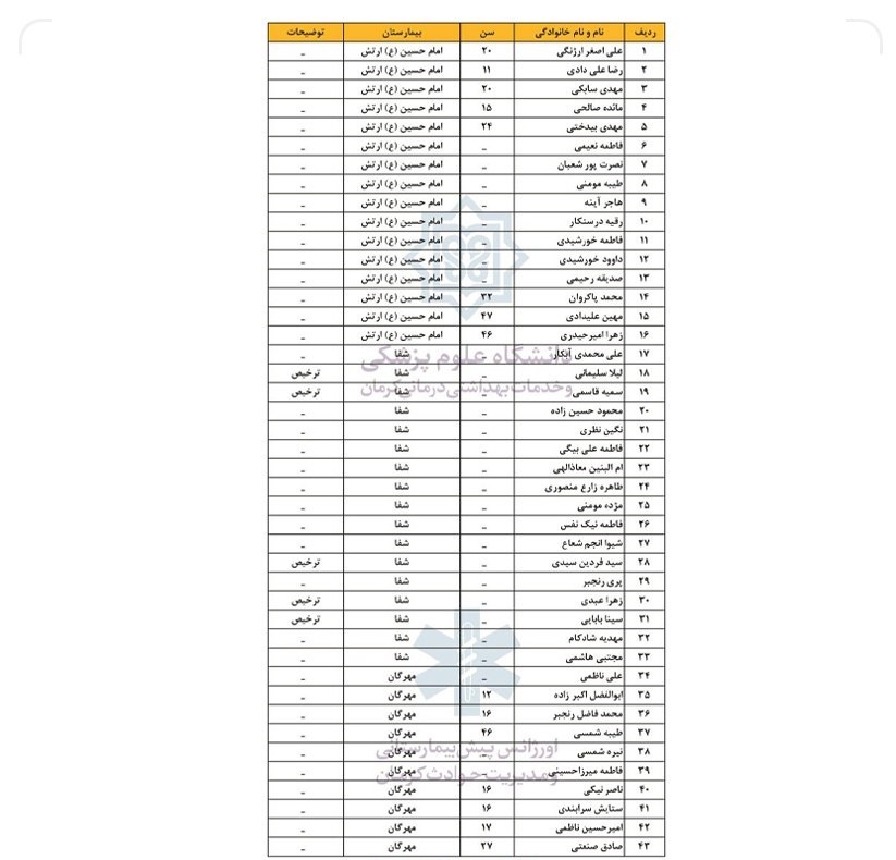 اسامی مجروحان حادثه تروریستی کرمان