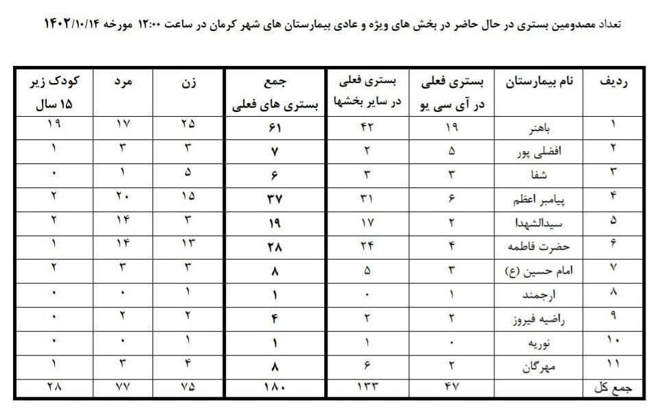 لیست مجروحان حادثه تروریستی کرمان