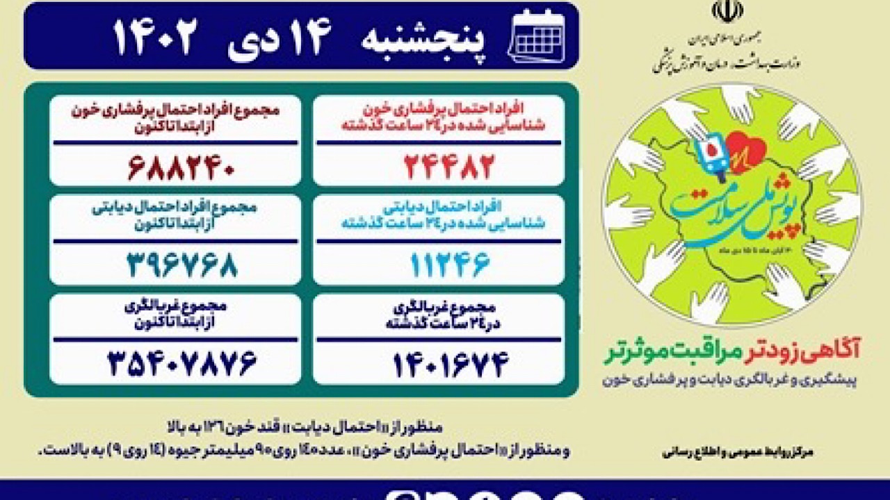 شناسایی بیش از ۶۸۸ هزار پرفشاری خون در «پویش ملی سلامت»