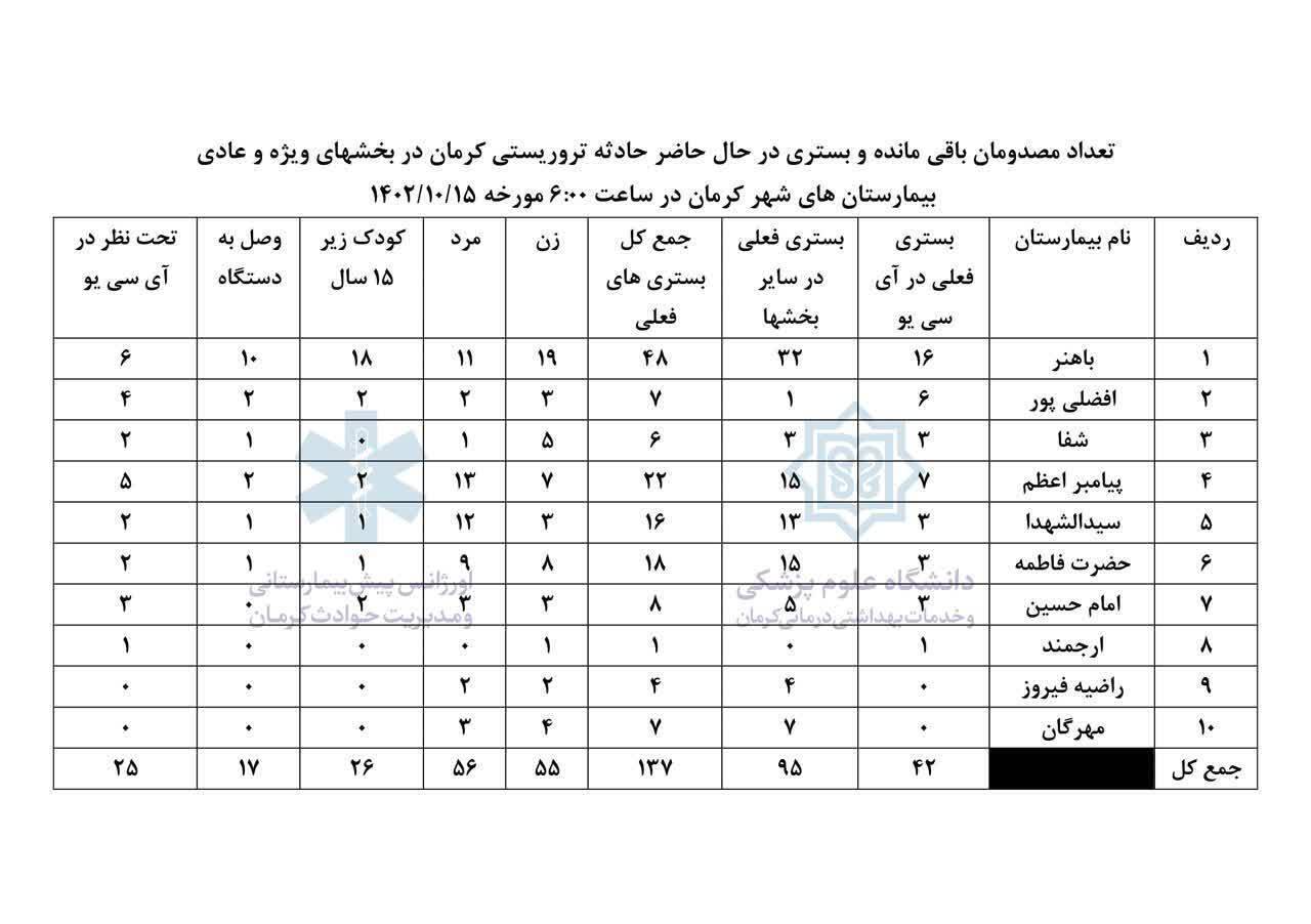 تعداد مصدومان باقی مانده و بستری در حال حاضر حادثه تروریستی کرمان