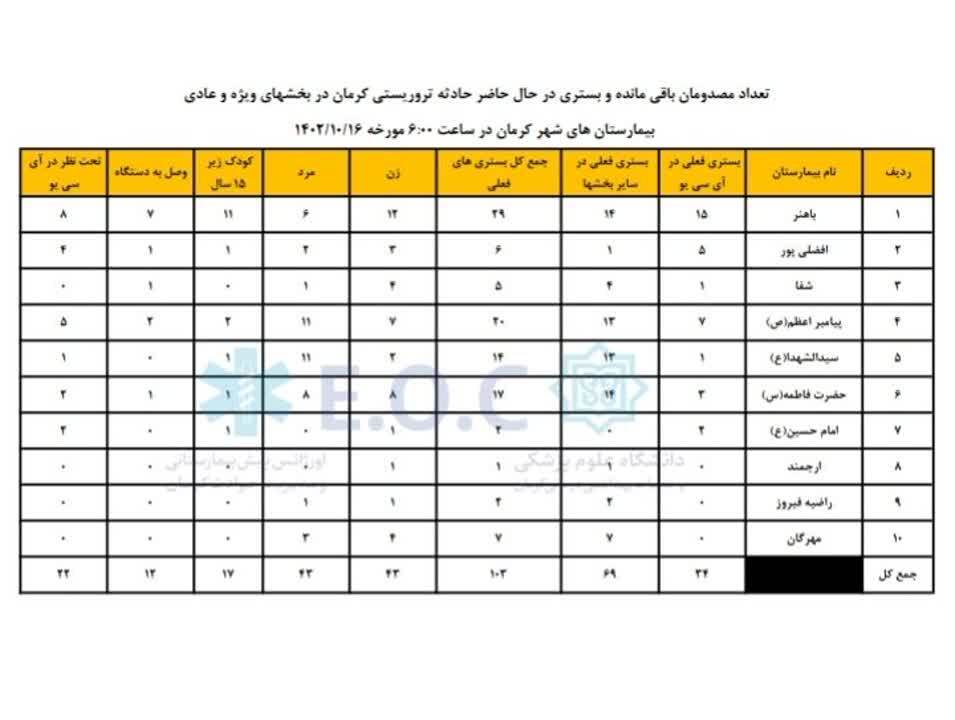 وضعیت آخرین آمار مجروحان حادثه تروریستی کرمان