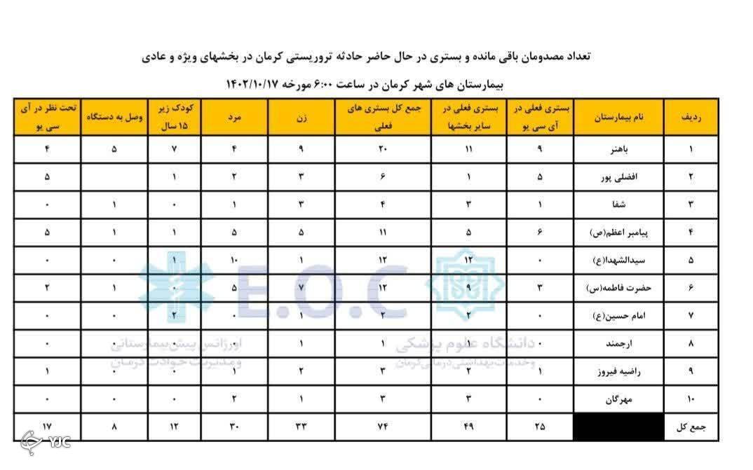 ليست مجروحان حادثه تروریستی کرمان
