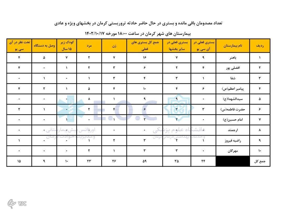 تازه ترین آمار مجروحان حادثه تروریستی کرمان