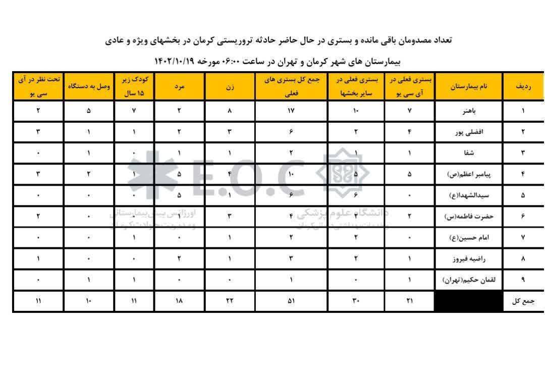 شمار مصدومان حادثه تروریستی کرمان به ۵۱ نفر کاهش یافت