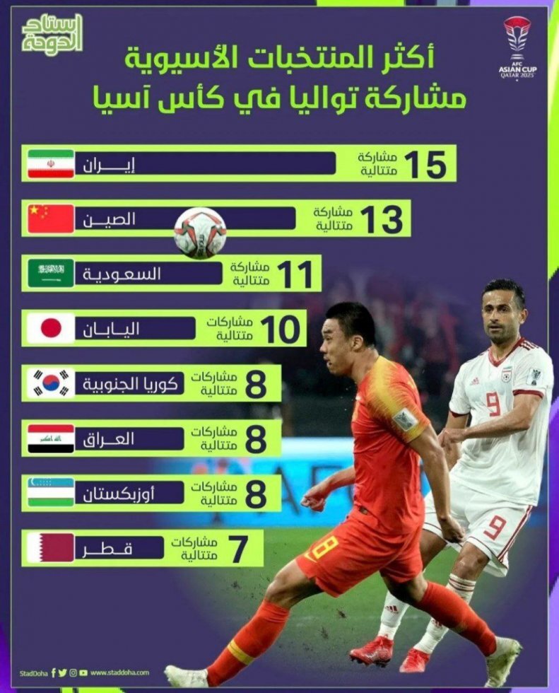 بررسی نشریه استاد الدوحه در خصوص حضور تیم های آسیایی در جام ملت ها