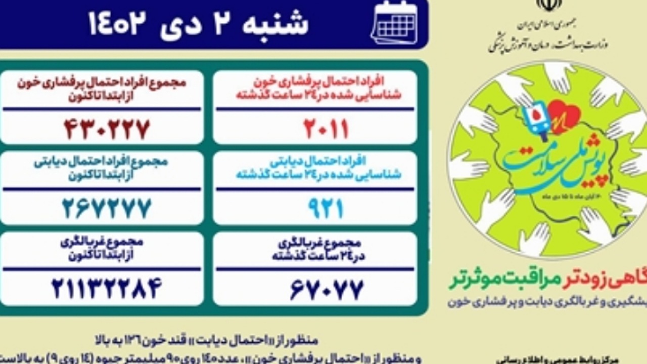 غربالگری دیابت و پرفشاری خون در «پویش ملی سلامت» از ۲۱ میلیون نفر گذشت