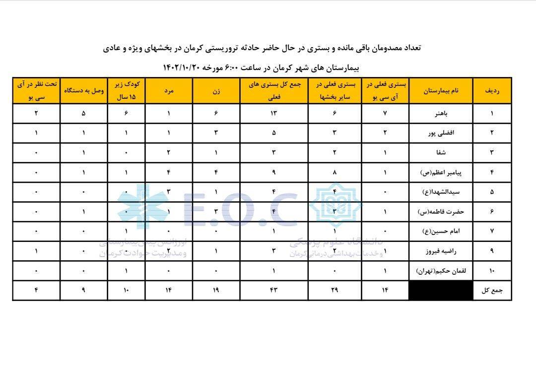 کاهش مصدومان حادثه تروریستی کرمان به ۴۳ نفر