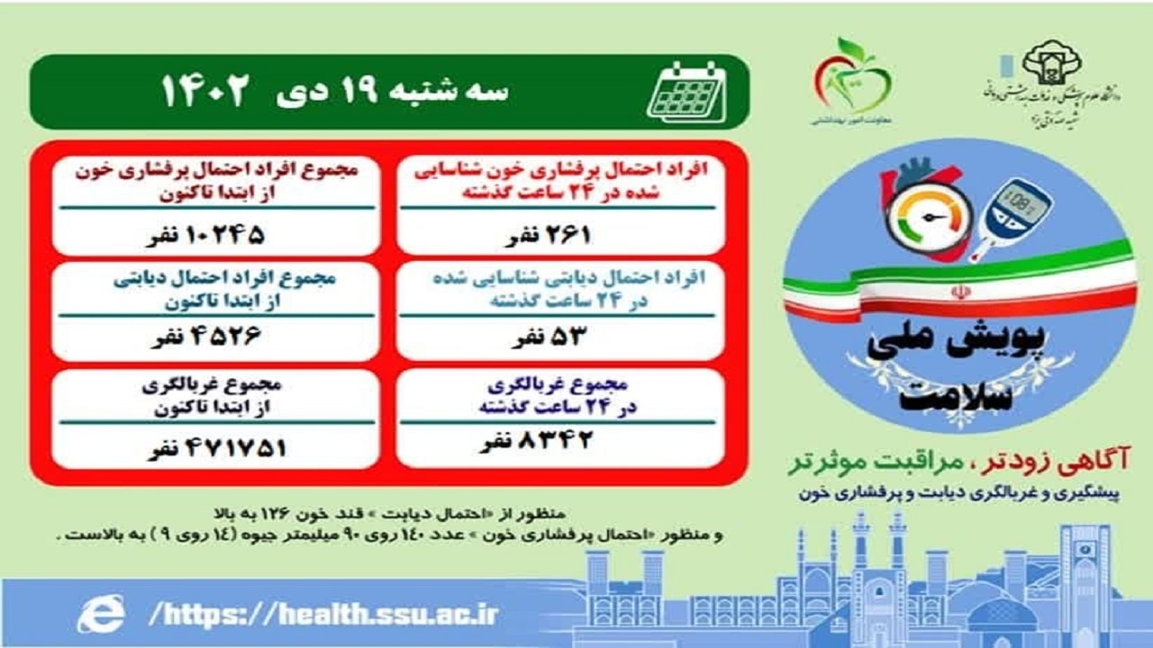 مشارکت بیش از هشت هزار نفری یزدی‌ها در پویش ملی سلامت در روز ۱۹ دی