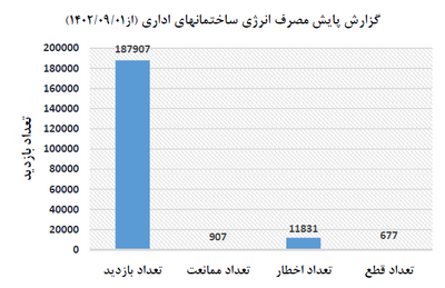 قطع گاز حدود ۶۸۰ ساختمان اداری از ابتدای آذر قطع گاز حدود ۶۸۰ ساختمان اداری از ابتدای آذر