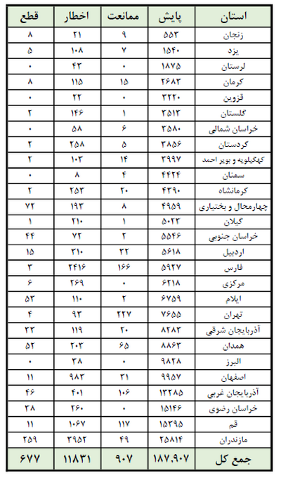 قطع گاز حدود ۶۸۰ ساختمان اداری از ابتدای آذر قطع گاز حدود ۶۸۰ ساختمان اداری از ابتدای آذر