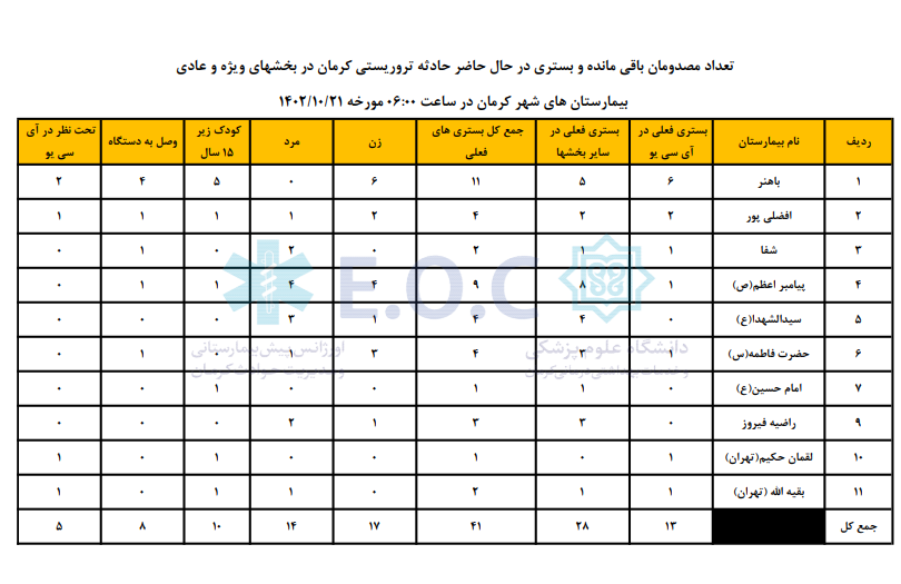 آخرین آمار بستریهای حادثه تروریستی کرمان آخرین آمار بستریهای حادثه تروریستی کرمان
