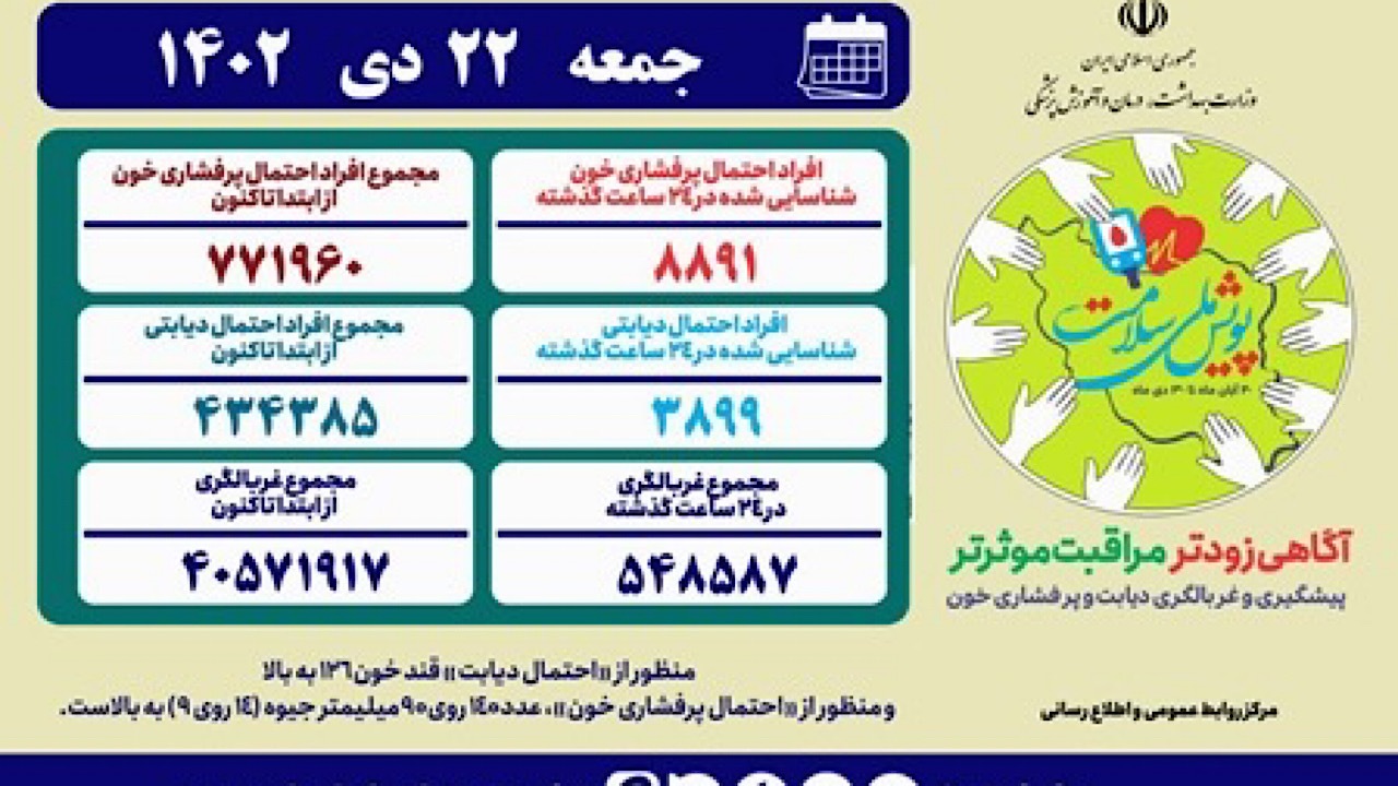 غربالگری بیش از ۵۴۸ هزار نفر در «پویش ملی سلامت» طی ۲۴ ساعت گذشته