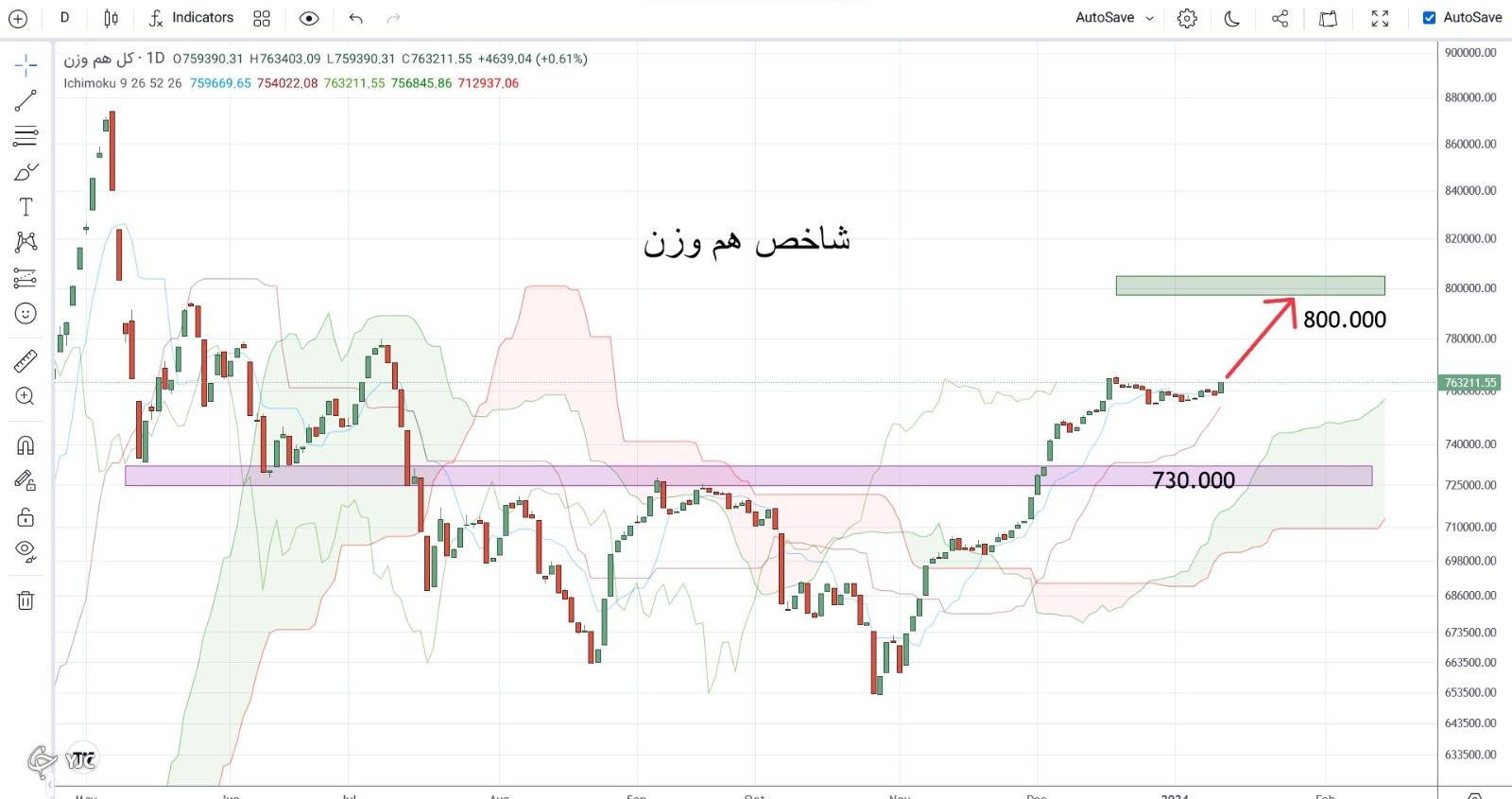 شاخص کل هم وزن