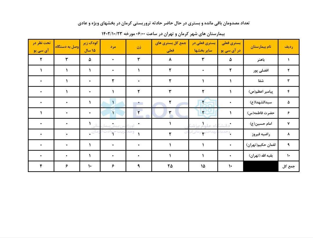 آخرین آمار بستری&zwnj;های حادثه تروریستی کرمان