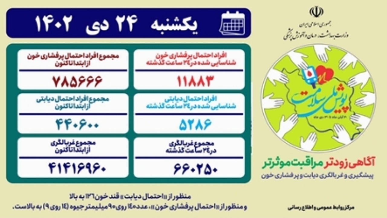 غربالگری پرفشاری خون و دیابت در پویش ملی سلامت از ۴۱ میلیون نفر گذشت