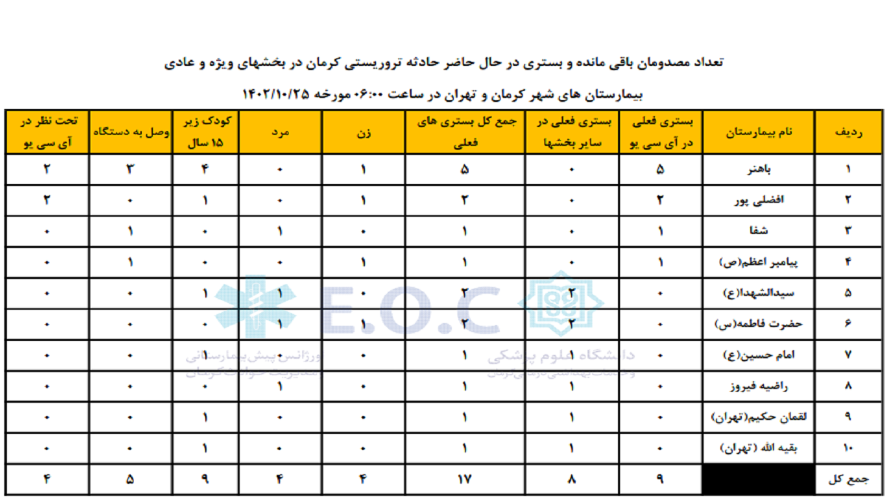 آخرین آمار مصدومان حادثه تروریستی کرمان