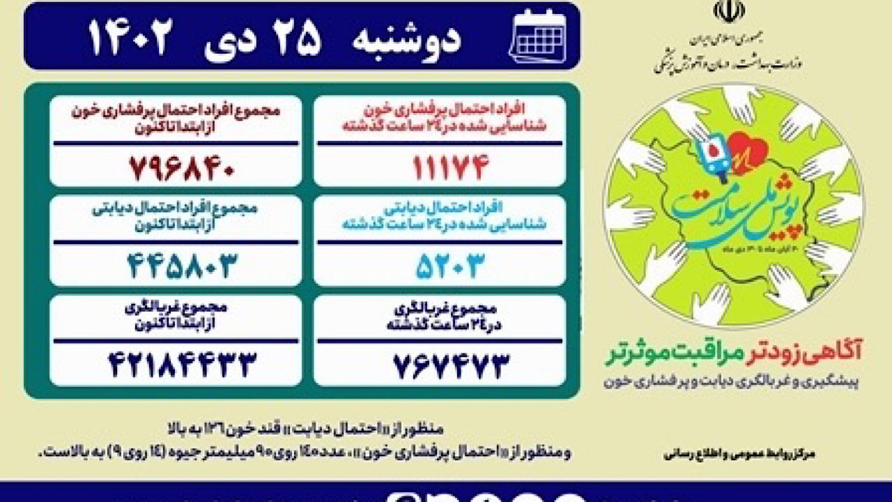 غربالگری بیش از ۴۲ میلیون نفر در «پویش ملی سلامت»