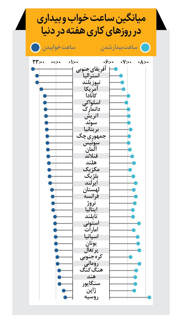 آمار بی خوابی در دنیا