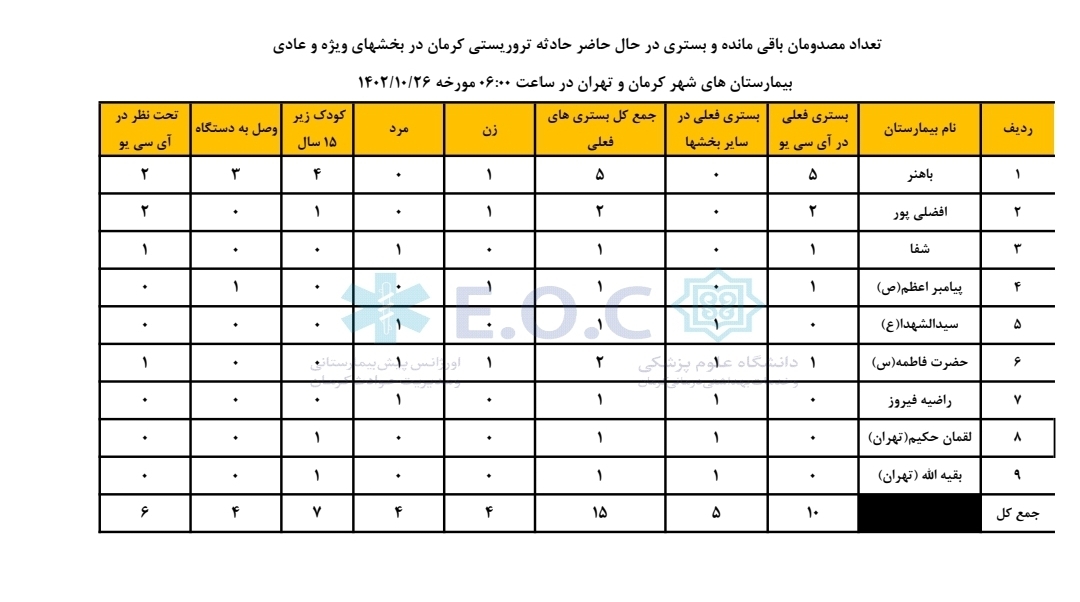 شمار مجروحان بستری انفجار&zwnj;های تروریستی کرمان به ۱۵ نفر کاهش یافت