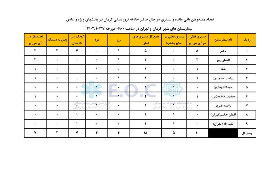 آخرین آمار مجروحان بستری حادثه تروریستی کرمان