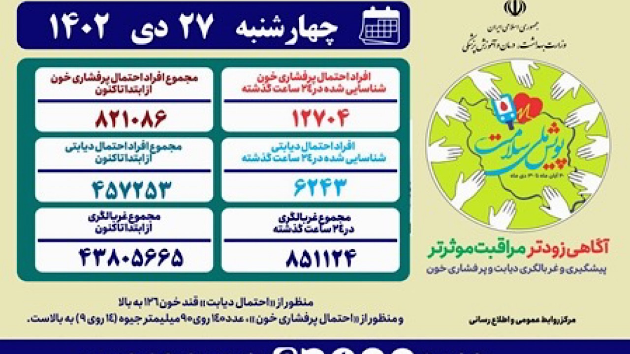 شناسایی بیش از ۴۵۷ هزار بیمار دیابتی در «پویش ملی سلامت» تاکنون