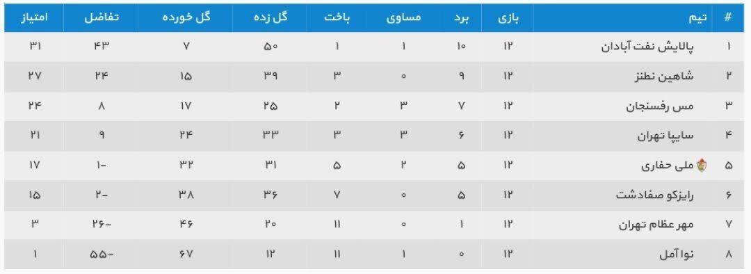 بانوان فوتسالیست مس در جمع مدعیان قهرمانی