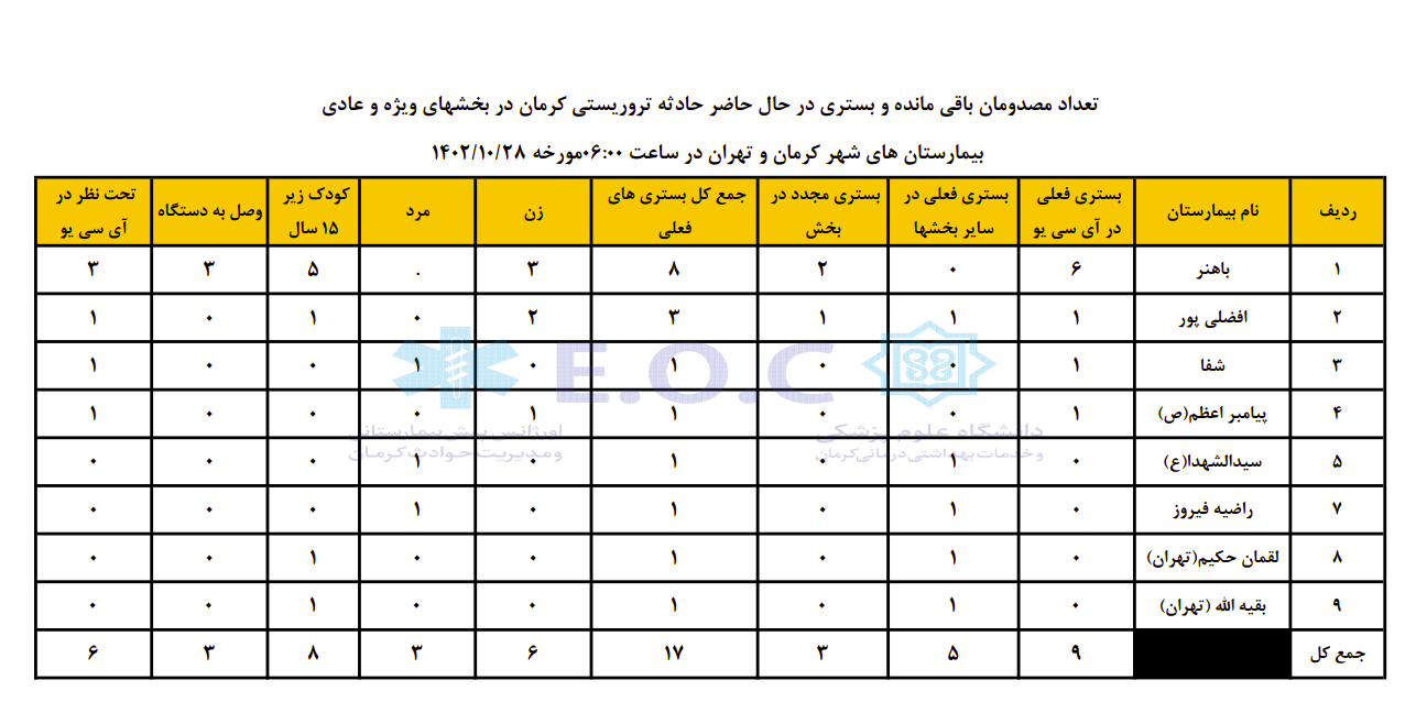 آخرین آمار مجروحان بستری حادثه تروریستی کرمان