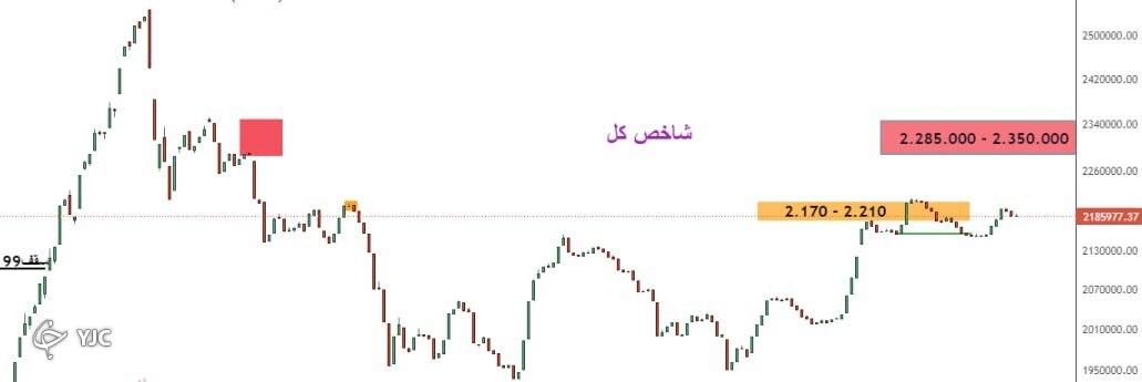 شاخص کل شاخص کل