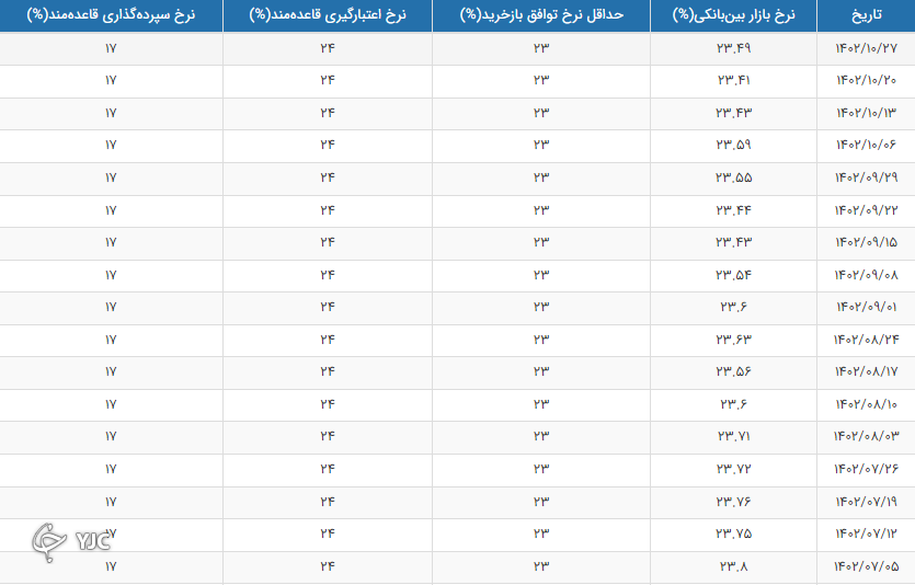 نرخ بهره بین بانکی