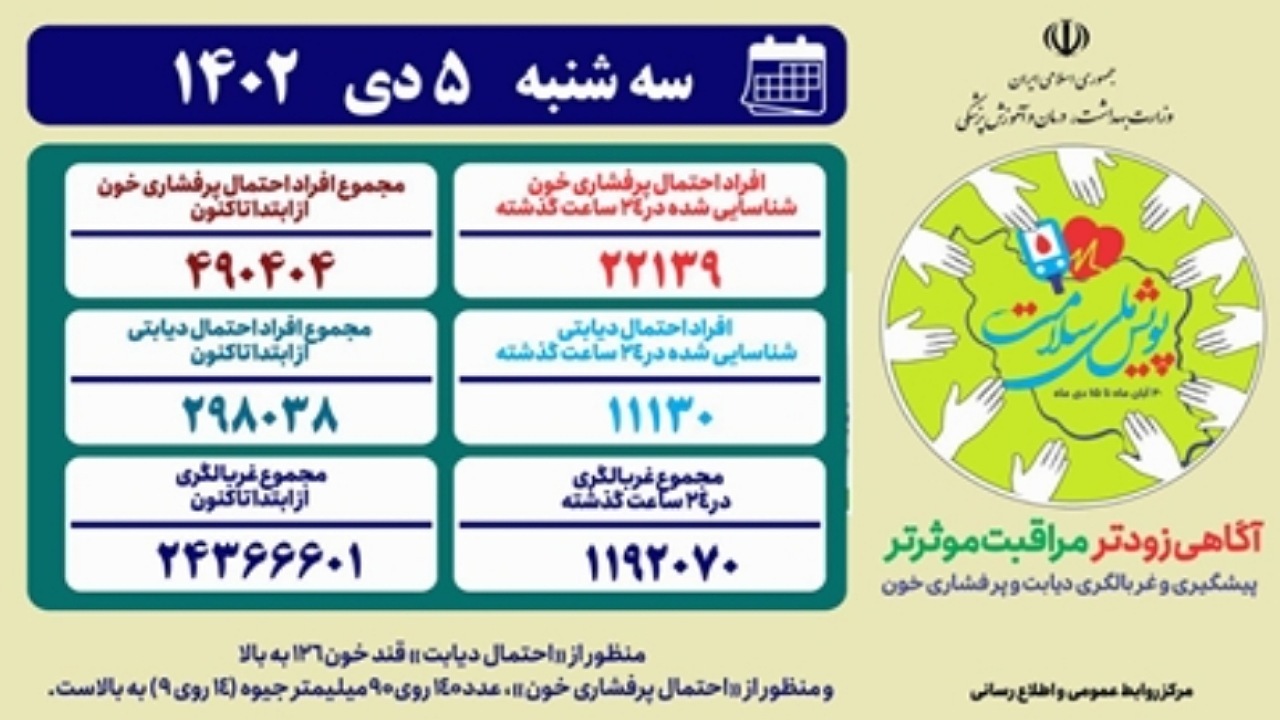 غربالگری دیابت و پرفشاری خون در «پویش ملی سلامت» از ۲۴ میلیون نفر گذشت