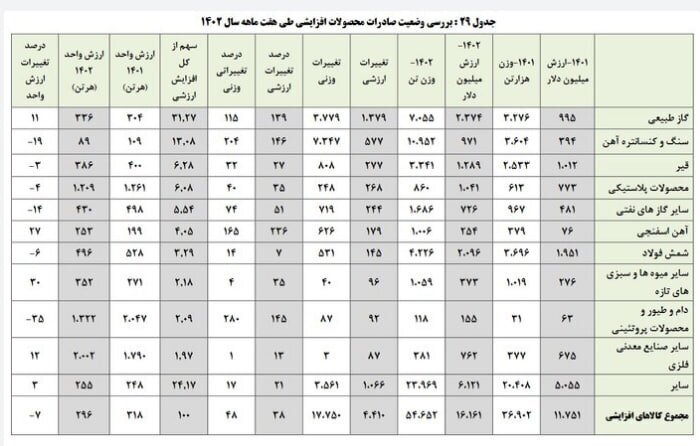 ارزش صادرات گاز ایران نسبت به سال گذشته ۱۳۹ درصد رشد کرد