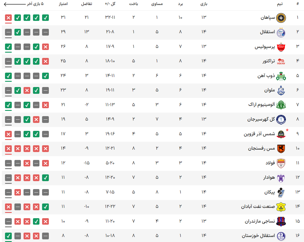 جدول لیگ برتر بعد از بازگشت امتیازات سپاهان و پرسپولیس