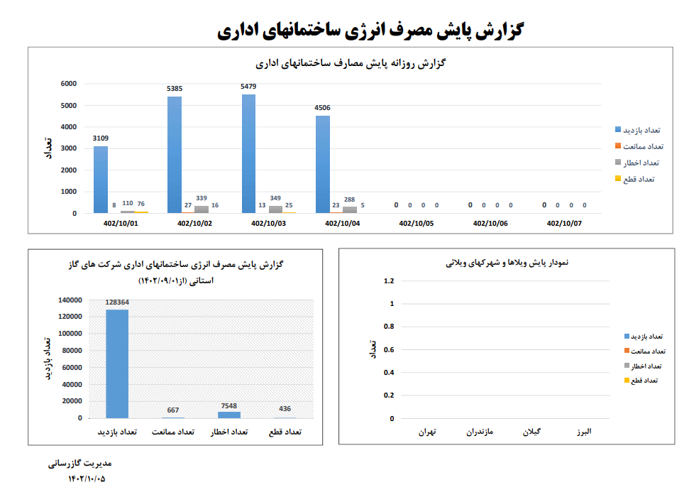 قطعی گاز ۴۳۶ سازمان دولتی پرمصرف