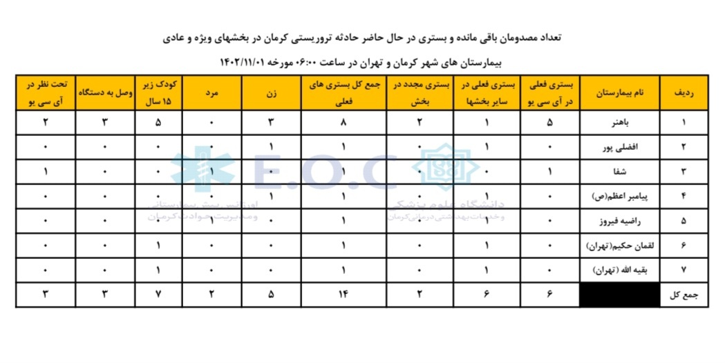 تعداد مصدومان حادثه تروریستی کرمان به ۱۴ نفر کاهش پیدا کرد