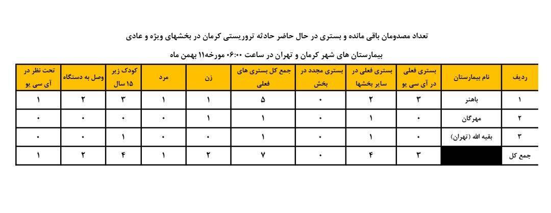 آخرین آمار مصدومان حادثه تروریستی کرمان + تصویر